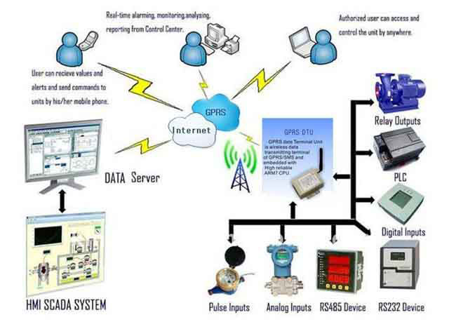 Remote Monitoring Systems